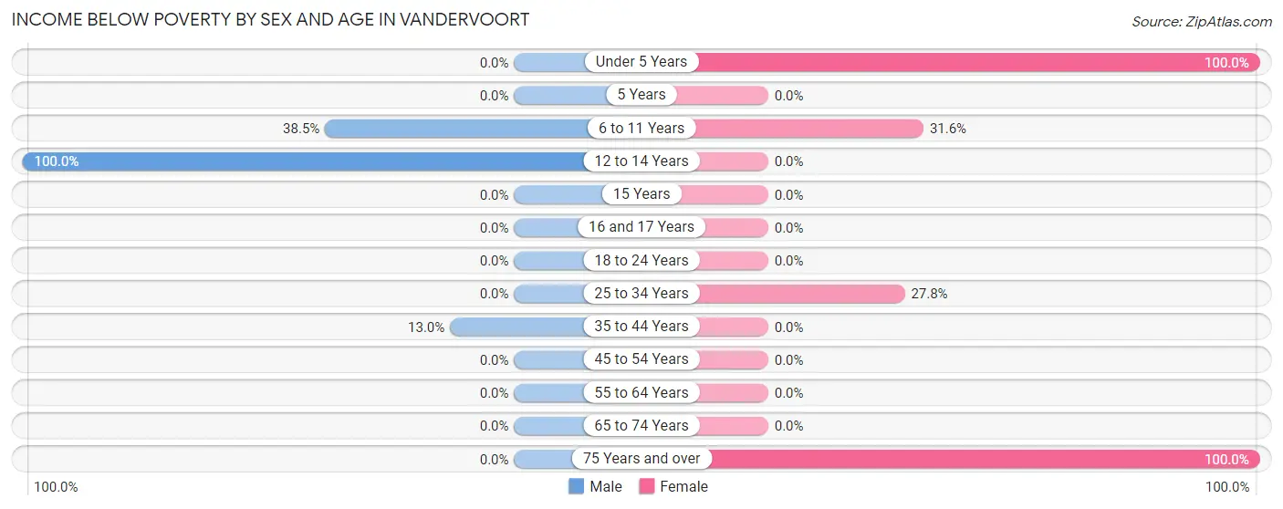 Income Below Poverty by Sex and Age in Vandervoort