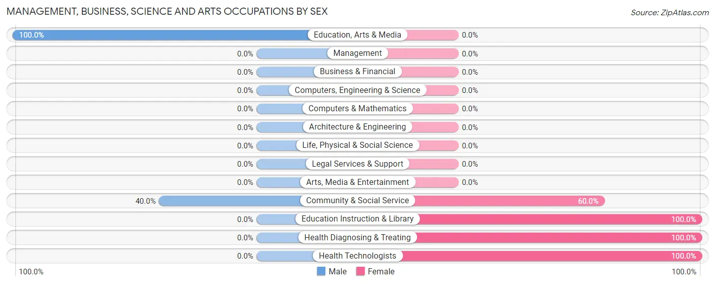 Management, Business, Science and Arts Occupations by Sex in Vandervoort