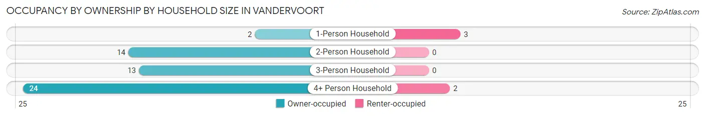 Occupancy by Ownership by Household Size in Vandervoort