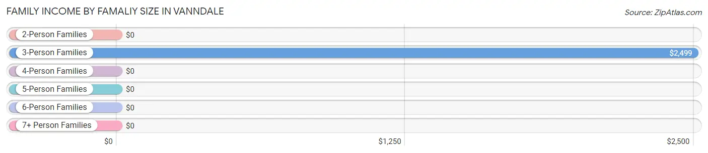 Family Income by Famaliy Size in Vanndale