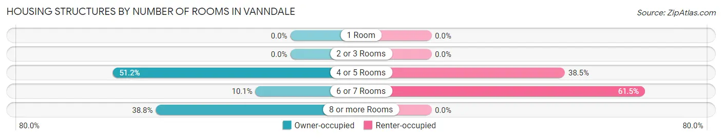 Housing Structures by Number of Rooms in Vanndale
