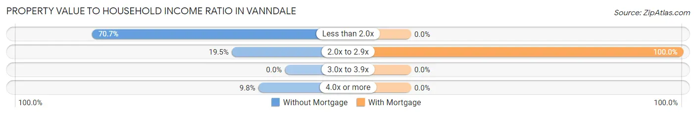 Property Value to Household Income Ratio in Vanndale