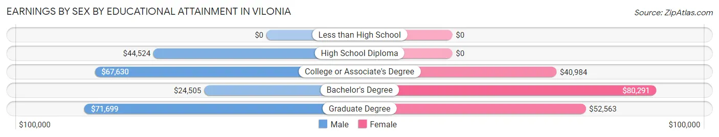 Earnings by Sex by Educational Attainment in Vilonia