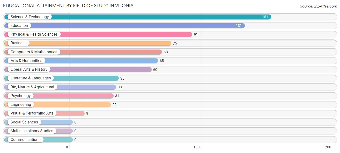 Educational Attainment by Field of Study in Vilonia