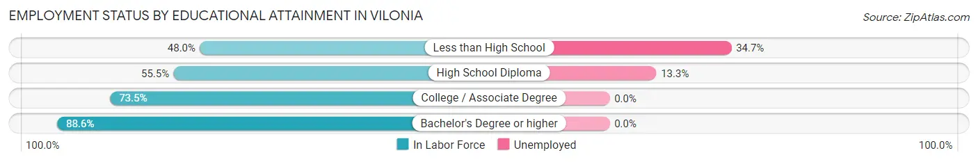 Employment Status by Educational Attainment in Vilonia