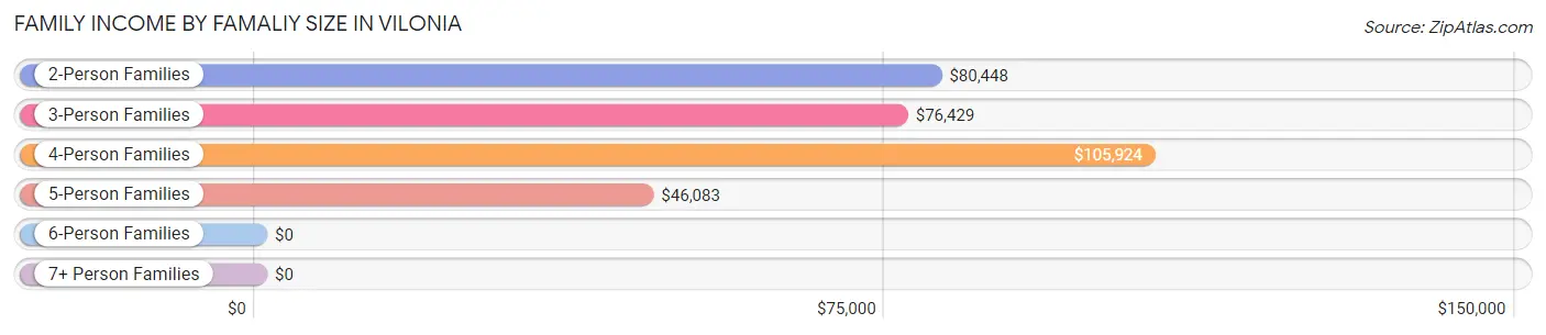 Family Income by Famaliy Size in Vilonia