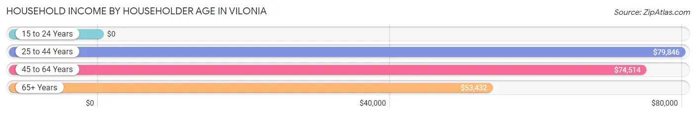 Household Income by Householder Age in Vilonia