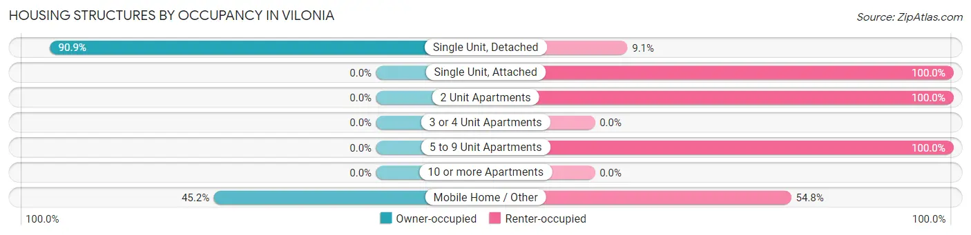 Housing Structures by Occupancy in Vilonia