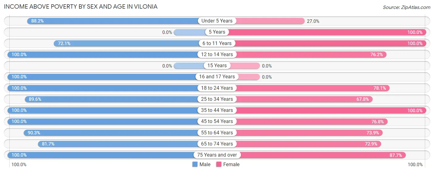 Income Above Poverty by Sex and Age in Vilonia