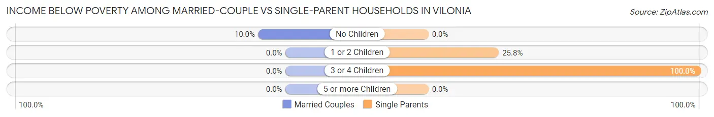 Income Below Poverty Among Married-Couple vs Single-Parent Households in Vilonia