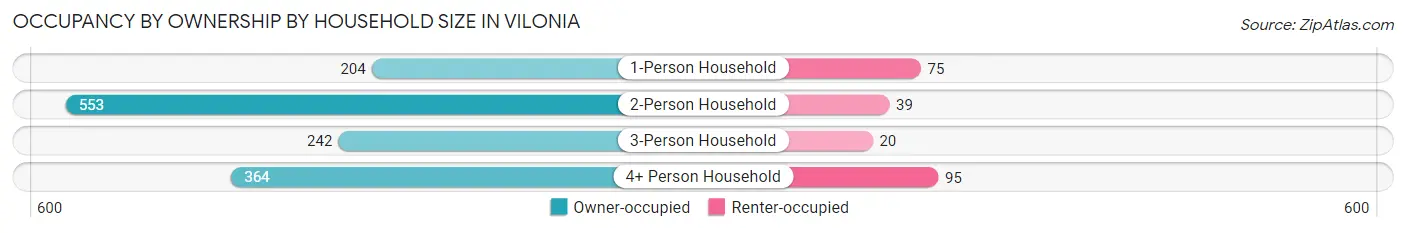 Occupancy by Ownership by Household Size in Vilonia