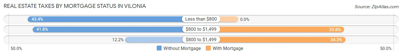 Real Estate Taxes by Mortgage Status in Vilonia