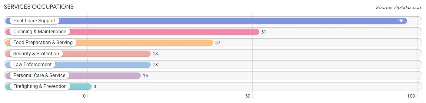 Services Occupations in Vilonia