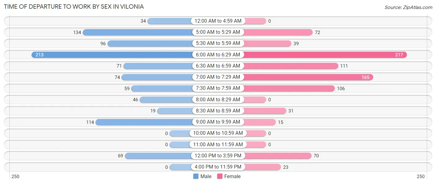 Time of Departure to Work by Sex in Vilonia