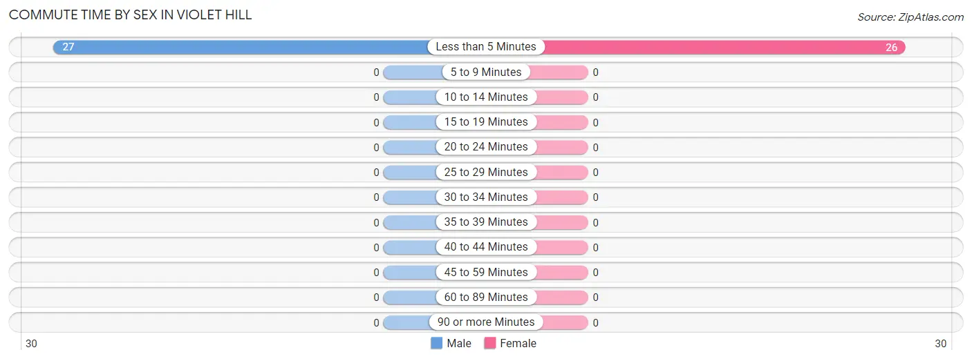 Commute Time by Sex in Violet Hill