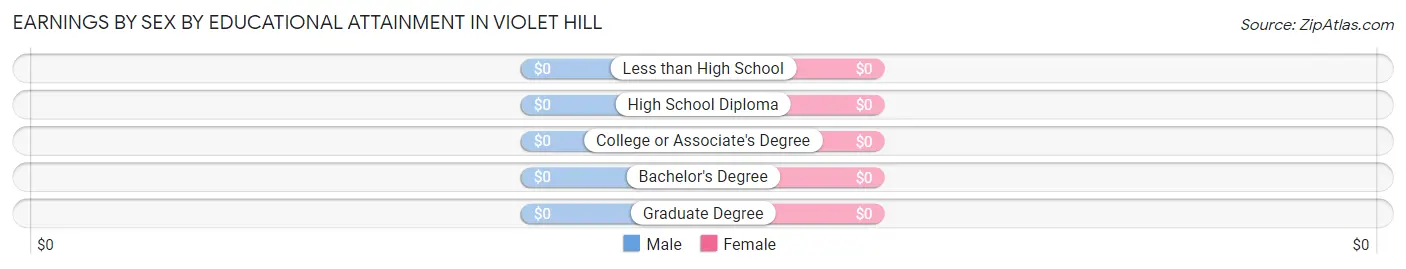 Earnings by Sex by Educational Attainment in Violet Hill
