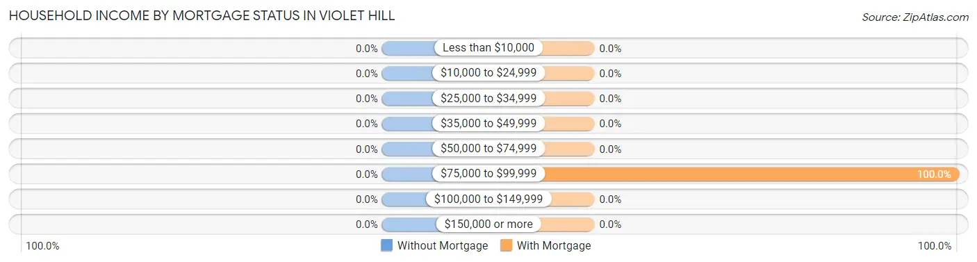 Household Income by Mortgage Status in Violet Hill