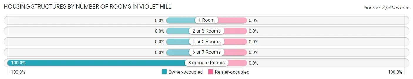 Housing Structures by Number of Rooms in Violet Hill