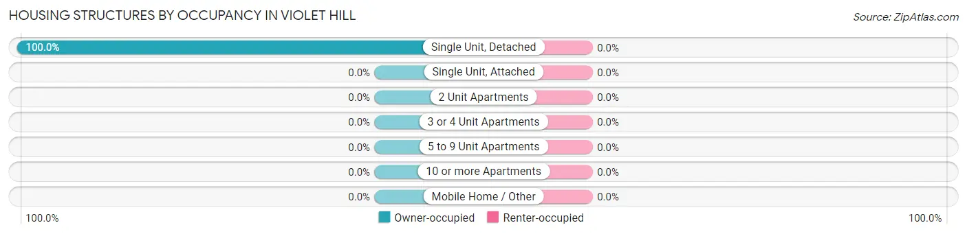 Housing Structures by Occupancy in Violet Hill