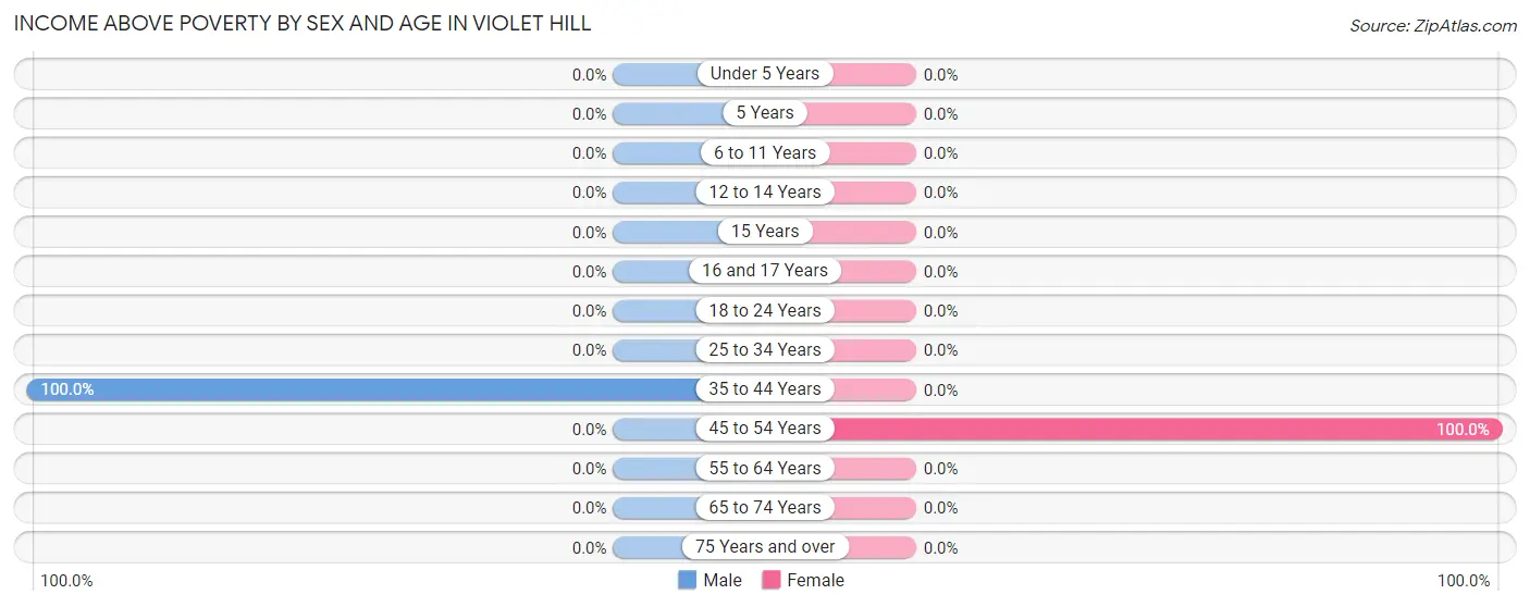 Income Above Poverty by Sex and Age in Violet Hill