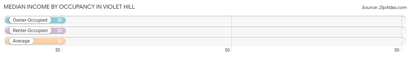 Median Income by Occupancy in Violet Hill