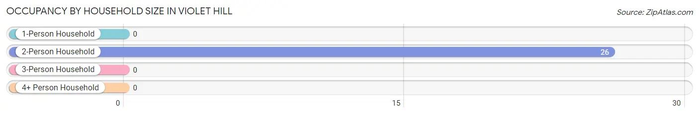 Occupancy by Household Size in Violet Hill