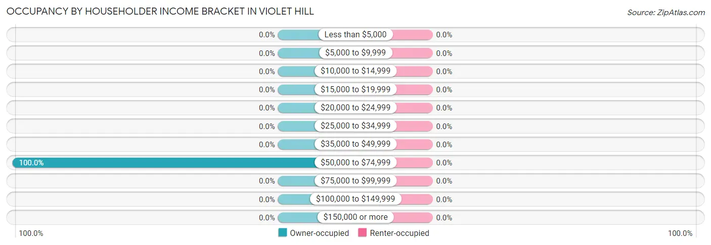 Occupancy by Householder Income Bracket in Violet Hill