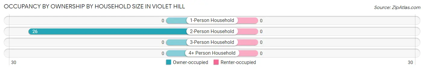 Occupancy by Ownership by Household Size in Violet Hill