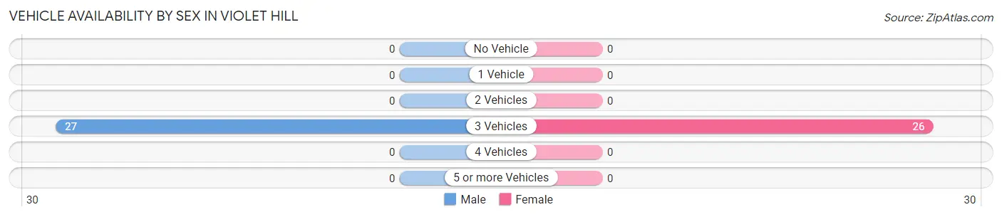 Vehicle Availability by Sex in Violet Hill