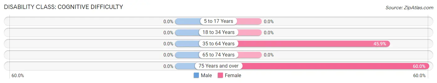 Disability in Wabbaseka: <span>Cognitive Difficulty</span>