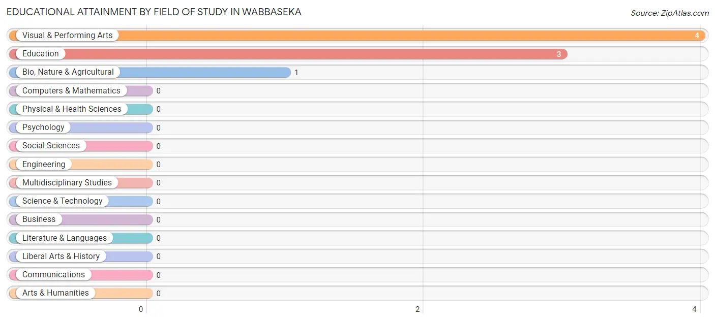 Educational Attainment by Field of Study in Wabbaseka