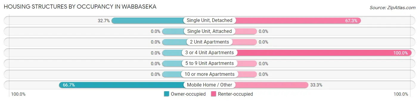 Housing Structures by Occupancy in Wabbaseka
