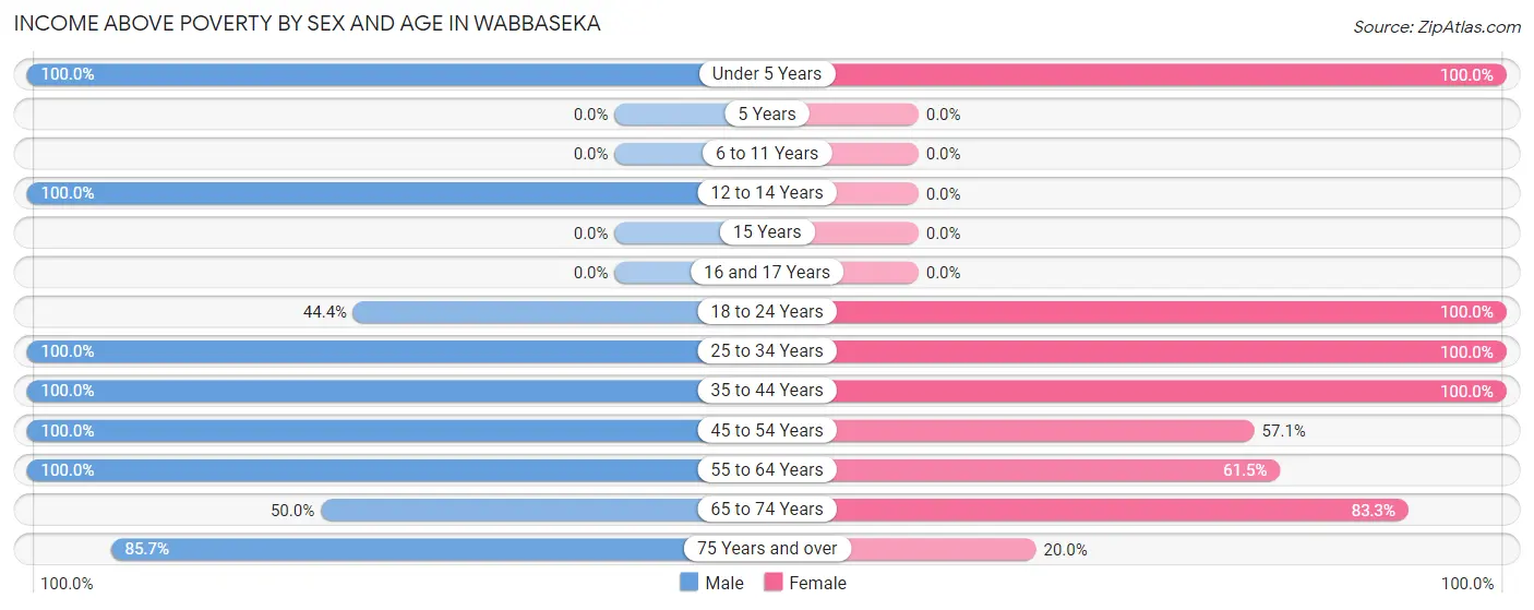 Income Above Poverty by Sex and Age in Wabbaseka