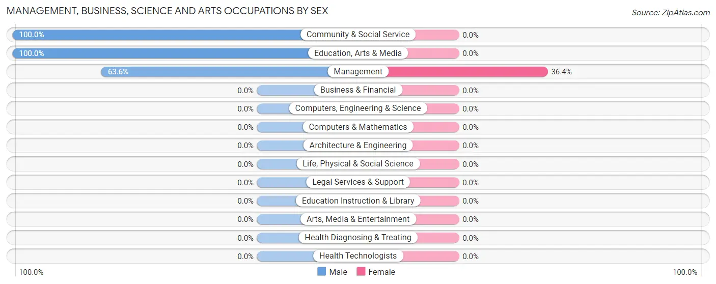 Management, Business, Science and Arts Occupations by Sex in Wabbaseka