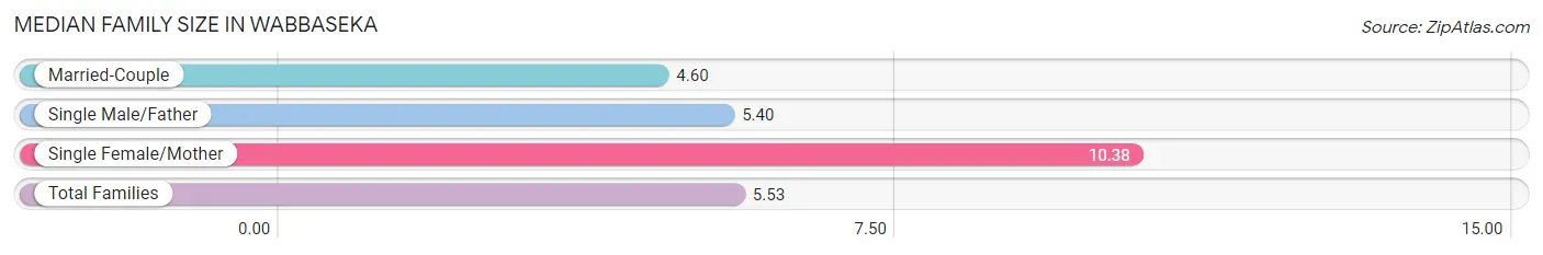 Median Family Size in Wabbaseka