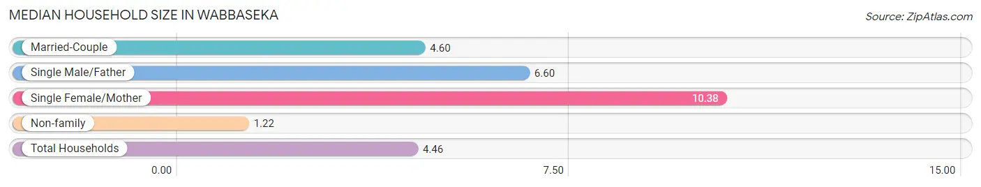 Median Household Size in Wabbaseka