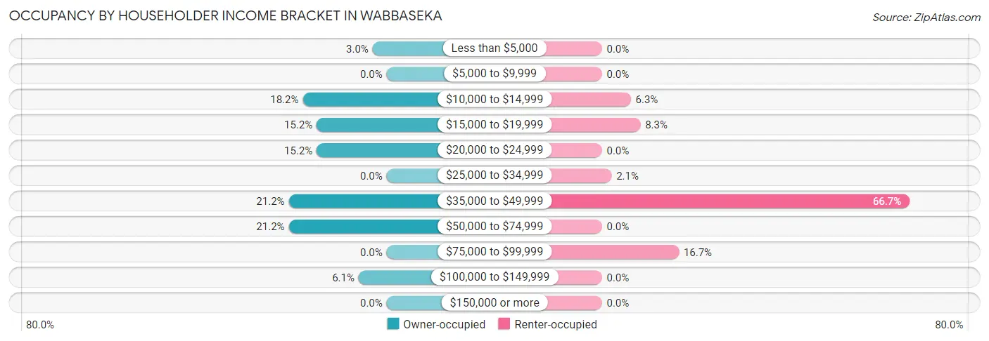 Occupancy by Householder Income Bracket in Wabbaseka