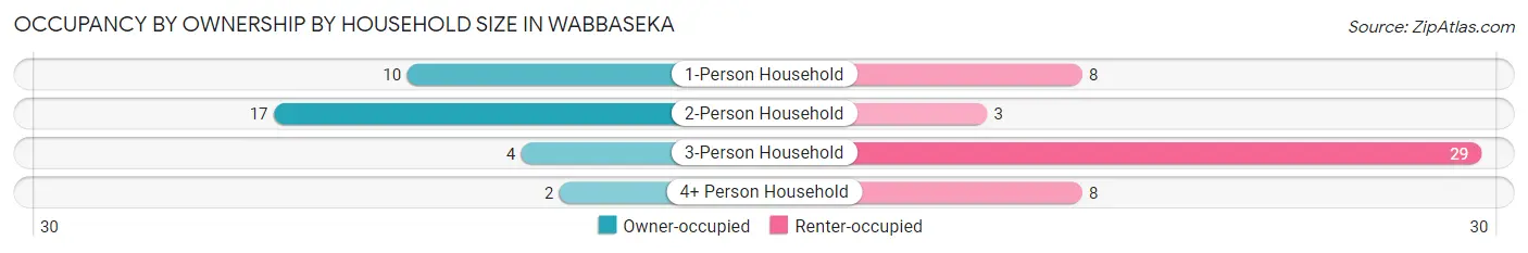 Occupancy by Ownership by Household Size in Wabbaseka