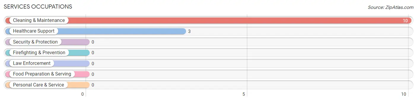 Services Occupations in Wabbaseka