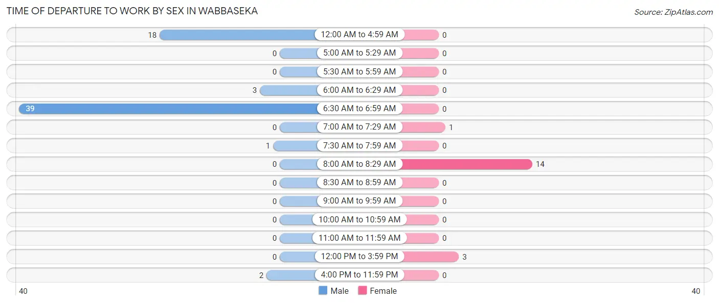 Time of Departure to Work by Sex in Wabbaseka