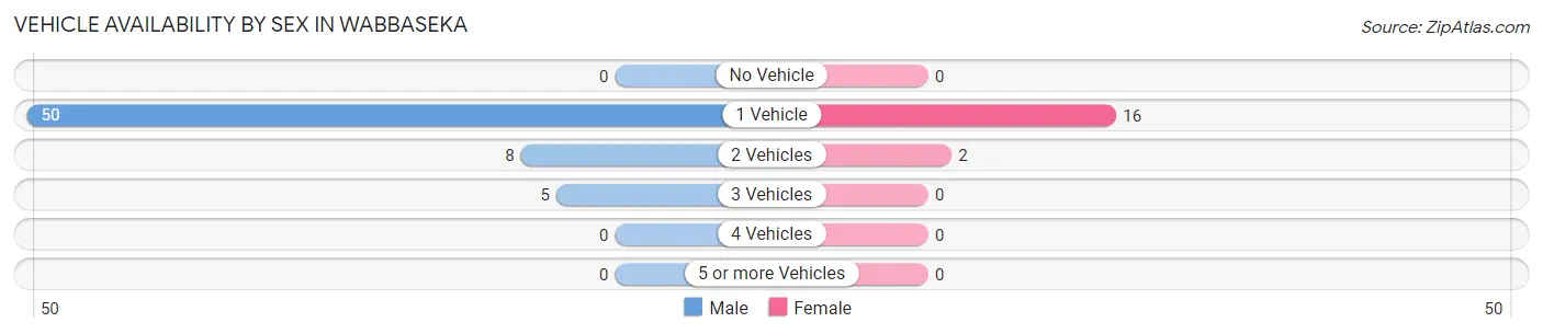 Vehicle Availability by Sex in Wabbaseka