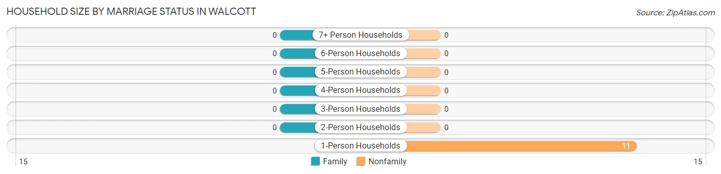Household Size by Marriage Status in Walcott