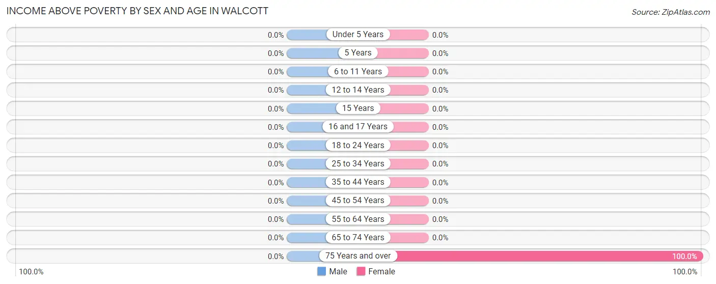 Income Above Poverty by Sex and Age in Walcott