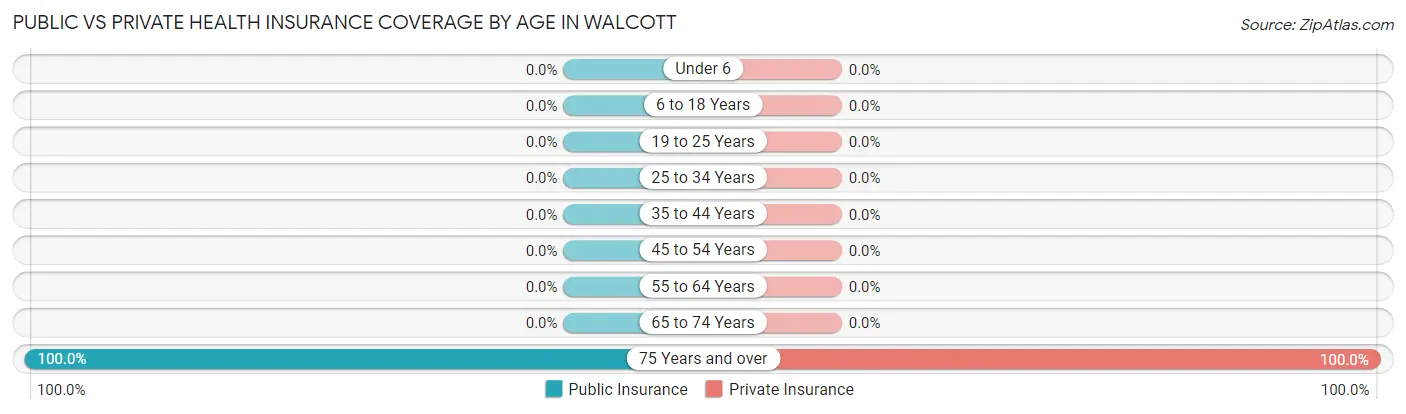 Public vs Private Health Insurance Coverage by Age in Walcott