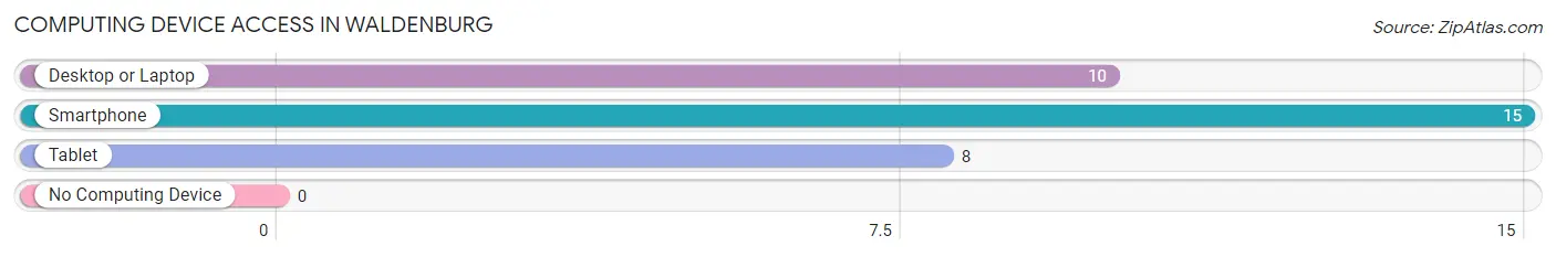 Computing Device Access in Waldenburg