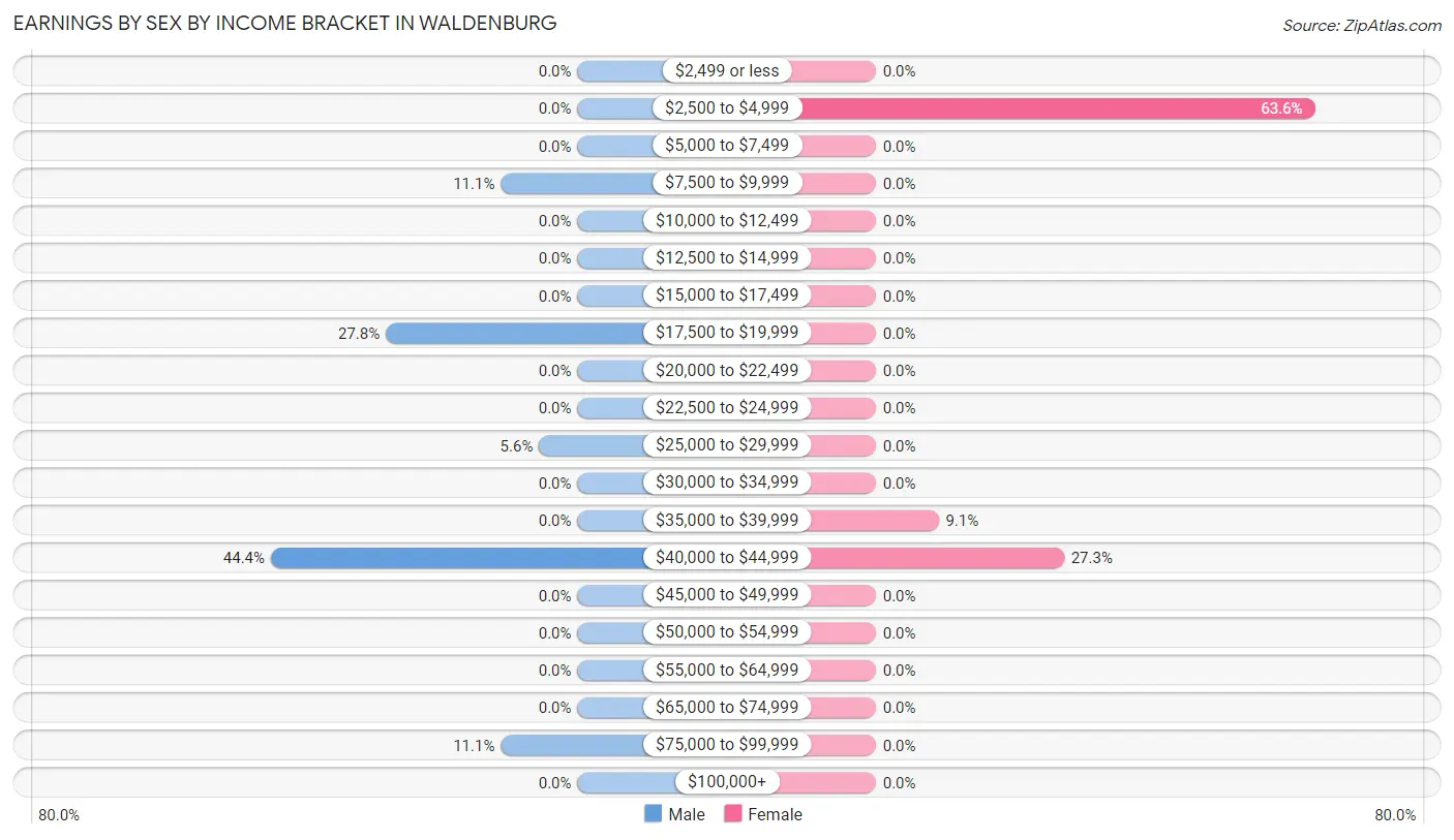 Earnings by Sex by Income Bracket in Waldenburg