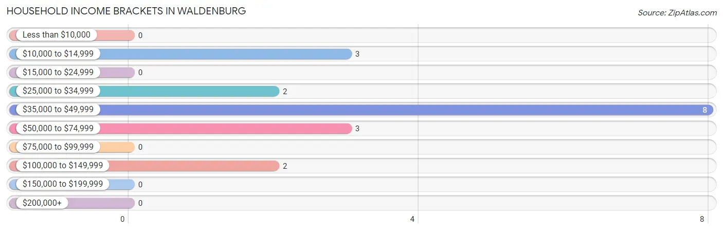 Household Income Brackets in Waldenburg