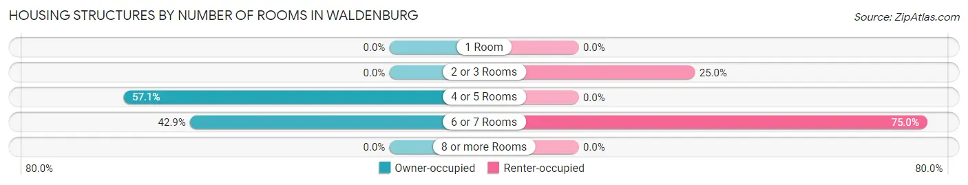 Housing Structures by Number of Rooms in Waldenburg