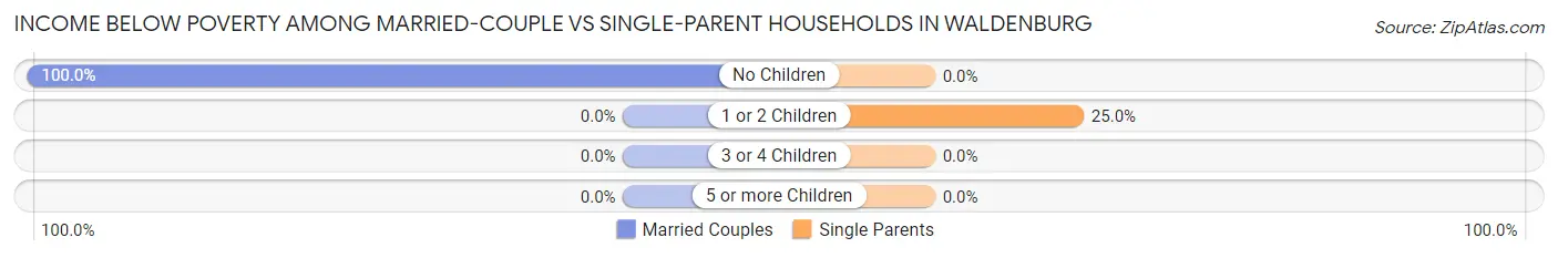 Income Below Poverty Among Married-Couple vs Single-Parent Households in Waldenburg