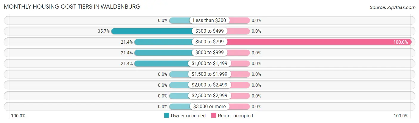 Monthly Housing Cost Tiers in Waldenburg